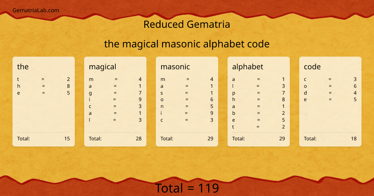 the magical masonic alphabet code in reduced Gematria